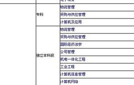 电子商务专业课概率大吗
