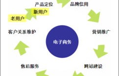 电子商务专业定位在哪