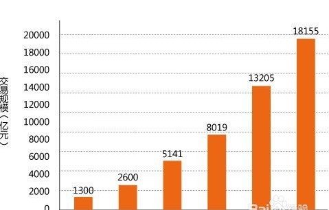 电子商务专业技能规划