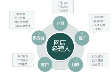 电子商务包括那几个专业