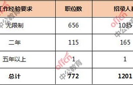 国考报名电子商务专业类别