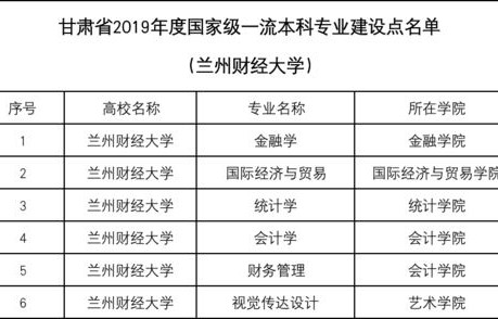 电子商务一流本科专业