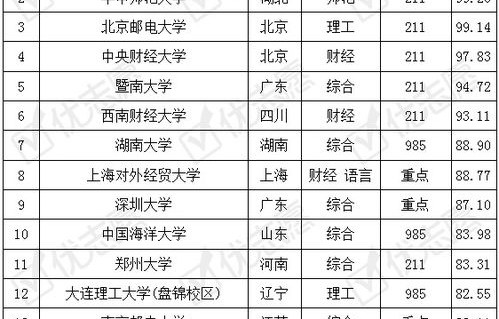 云南电子商务类专业排名