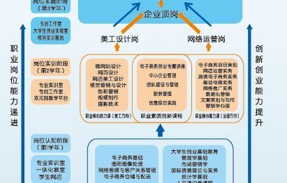 电子商务专业运营类岗位