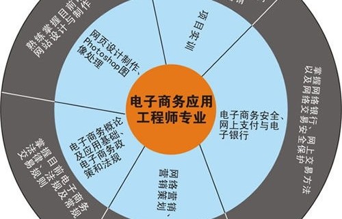 电子商务专业是什么院系