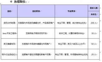 招聘信息电子商务专业