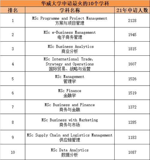 电子商务专业世界排名