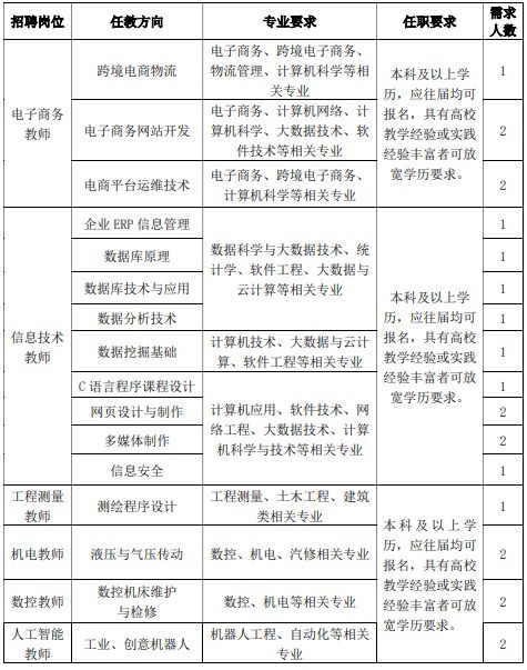 电子商务专业目标岗位