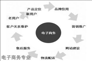 电子商务专业文化