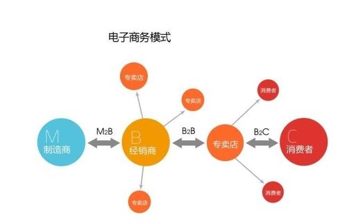 电子商务专业模拟目的