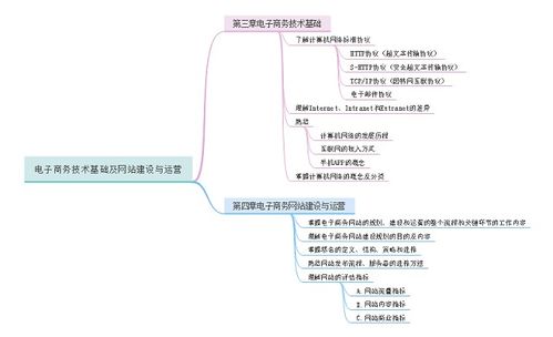 电子商务专业思维图