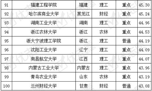 电子商务专业全国排行