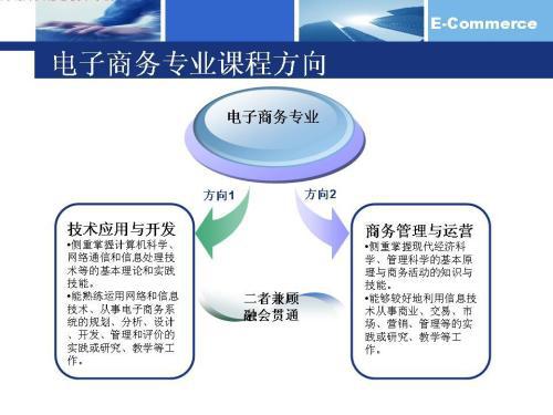 电子商务专业考研前景