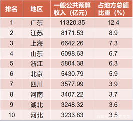 经济十强省排位赛：广东霸榜首36年