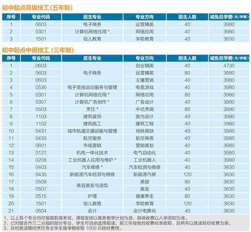 职高电子商务专业排名