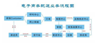 电子商务专业转行业