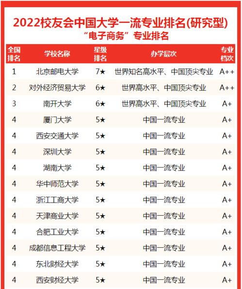 电子商务大学专业排名