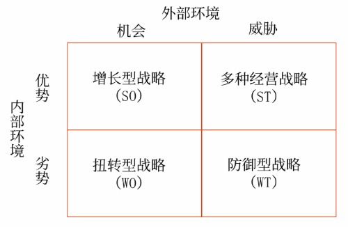 电子商务专业SWOT表