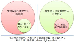 电子商务专业上数学吗