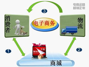 电子商务专业转行干物流