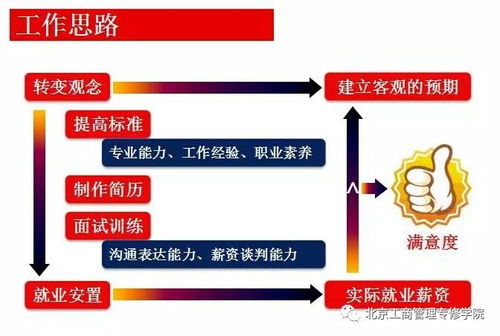 电子商务专业重要性