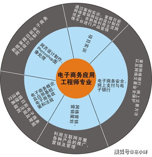电子商务专业素养有哪些