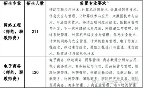 电子商务专业要求数学