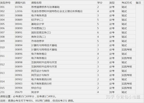 电子商务专业要学科目吗