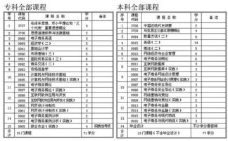 电子商务专业课程目录