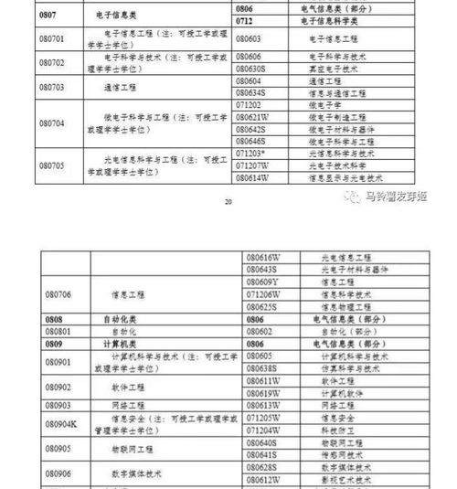 电子商务专业必修课目表